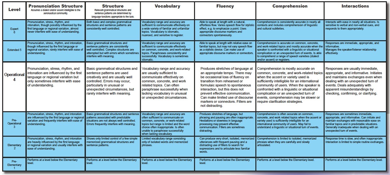 English aviation phraseology course with an examination by the ICAO